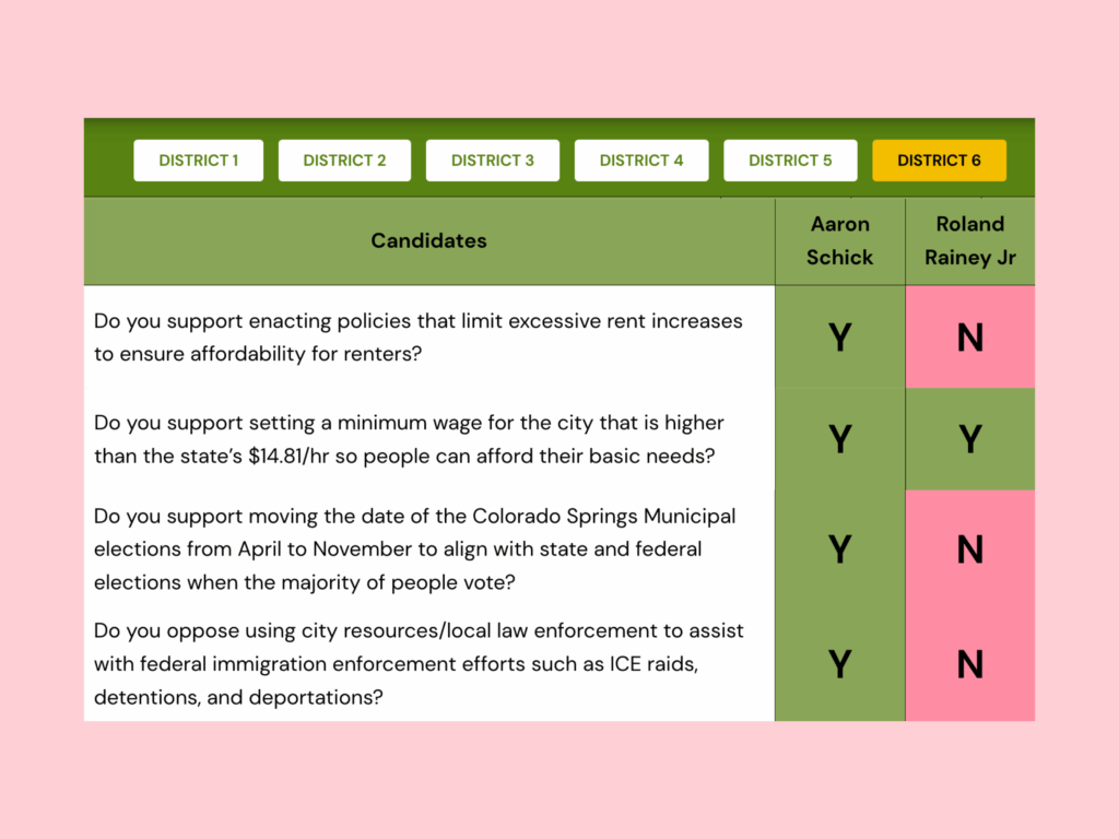 Screenshot of a New Era Colorado Action Fund candidate scorecard.